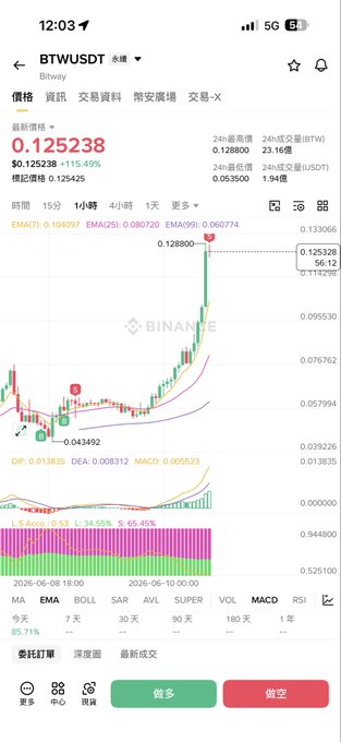 !!!This photo shows an app displaying cryptocurrency exchange information. A chart showing a Bitcoin's price increase over time can be seen on the screen. There are also multiple social media icons visible in the bottom left corner of the screen, including @shaneqiu who is known for being active on Twitter and other platforms. The image also includes a text overlay that reads "Take another look at the tweet I posted 5 days ago when it was 0.015, $BTW has unknowingly gone up nearly 10x already."