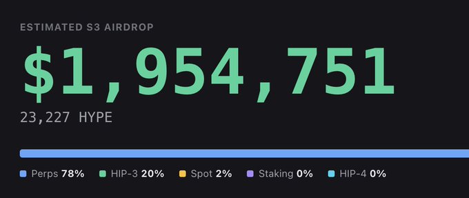 An estimated S3 airdrop of $1,954,751 (23,227 HYPE) displayed on a dark dashboard, with the allocation breakdown showing Perps at 78%, HIP-3 at 20%, Spot at 2%, and Staking and HIP-4 at 0%. The image illustrates the post's claim about a more conservative airdrop estimate from the kmafia.com calculator, broken down across different protocol categories.