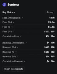 A dark-mode analytics dashboard for 'Sentora' displays Key Metrics including Fees (Annualized) at $39M with sub-categories for 30d ($5.6M), 7d ($1.3M), and 24h ($173,495). Revenue metrics show $6.61M annualized. A 'Report incorrect data' button is at the bottom.