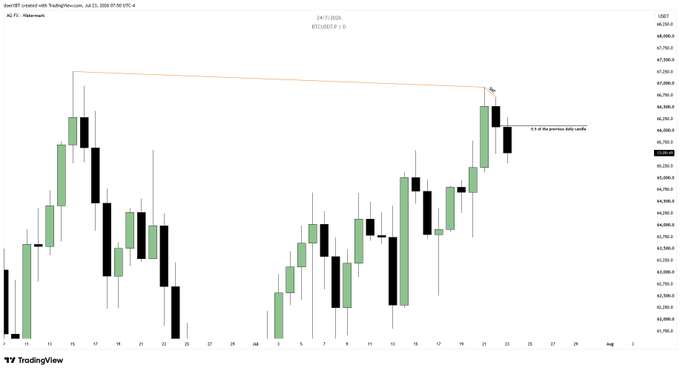 A TradingView candlestick chart for BTCUSDT.P showing Bitcoin price action from late June to early August 2025, with a marked previous daily high and a date stamp of July 24, 2025.