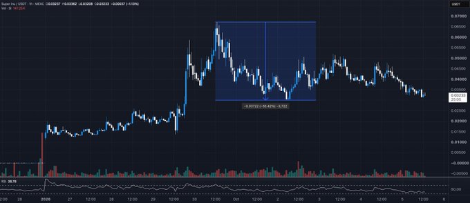 A TradingView chart displays $SI/USDT (Suplay Inc.) on a 1-hour timeframe, showing a price of ~$0.03201 with a highlighted rally from ~$0.00122 to ~$0.04942 between late September and early October 2026, contextualizing the post's discussion about $SI's unexpected prominence and controversy in the crypto community.