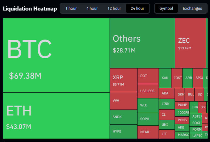 A cryptocurrency Liquidation Heatmap showing 24-hour data with BTC at $69.38M and ETH at $43.07M as the largest categories, along with other tokens like ZEC, XRP, DOT, and various altcoins displayed in green and red tiles.