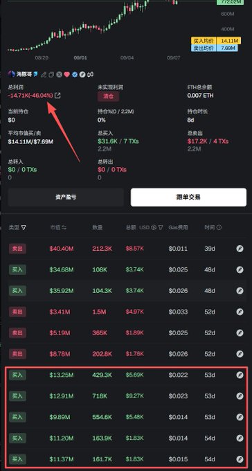 A cryptocurrency trading dashboard showing a downward trend with a -14.71%/-48.04% loss on total profit, featuring buy/sell orders in Chinese (买入/卖出) and highlighting ETH (Ethereum) with 0.007 ETH holdings.
