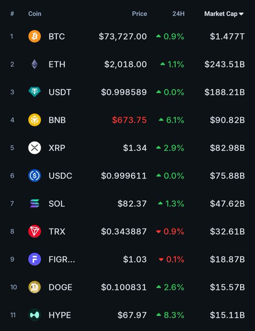 The image features a table with rows and columns filled with cryptocurrency prices, specifically bitcoin prices, against various protocols such as ether, xrp, usdc, trx, and others, all at different levels of expense units. The top 10 coins have price values greater than one dollar, while the bottom row is less so. The image also shows a number of other protocols like ether, xrp, usdc, trx, and others in the bottom left corner. Based on this information, it appears that the post focuses on analyzing the relative worth or value of these cryptocurrency coins compared to their respective protocol fees and market demand.