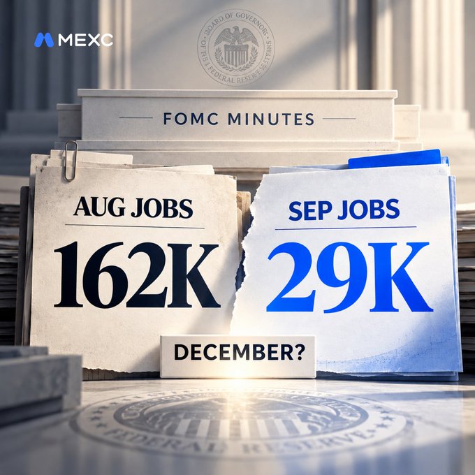 A torn newspaper graphic contrasts "AUG JOBS 162K" with "SEP JOBS 29K," with the word "DECEMBER?" beneath, set against a backdrop of FOMC Minutes and the Federal Reserve seal, visually illustrating the dramatic slowdown in hiring from August to September and questioning whether the Fed will still cut rates in December. The image shows 29K for September jobs, matching the post's implication of a weakened labor market that could keep expectations for a December rate cut alive.