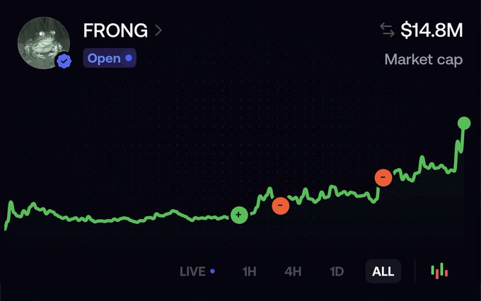 A FRONG token price chart shows the market cap rising to $14.8M on the "ALL" timeframe, with the green line trending sharply upward from earlier lows, aligning with the poster's claim of selling portions while still holding the majority of their bag during the rally.