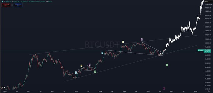A BTC/USDT price chart shows Bitcoin’s long-term rise toward $1 million, with support/resistance trendlines and labeled swing points. The post highlights $1,000,000 as a major psychological price magnet for $BTC.
