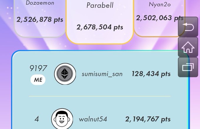 The user wants a concise caption describing the image.
I need to extract key text, numbers, and names.
The image shows a leaderboard or ranking screen, likely from a mobile game like StepN (indicated by the #superwalk and #STEPN hashtags in the prompt).

Key elements visible:
- Top section: Three names with scores.
    - Dozaemon: 2,526,878 pts
    - Parabell: 2,678,504 pts
    - Nyan2o: 2,502,063 pts
- Middle/Lower section: A specific user's profile.
    - Rank: 9197
    - Username: sumisumi_san (labeled "ME")
    - Score: 128,434 pts
- Bottom section: Another user.
    - Rank: 4
    - Username: walnut54