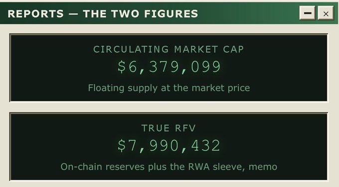 A financial dashboard titled 'REPORTS — THE TWO FIGURES' displays 'CIRCULATING MARKET CAP' at $6,379,099 described as 'Floating supply at the market price,' and 'TRUE RFV' at $7,990,432 described as 'On-chain reserves plus the RWA sleeve, memo.'