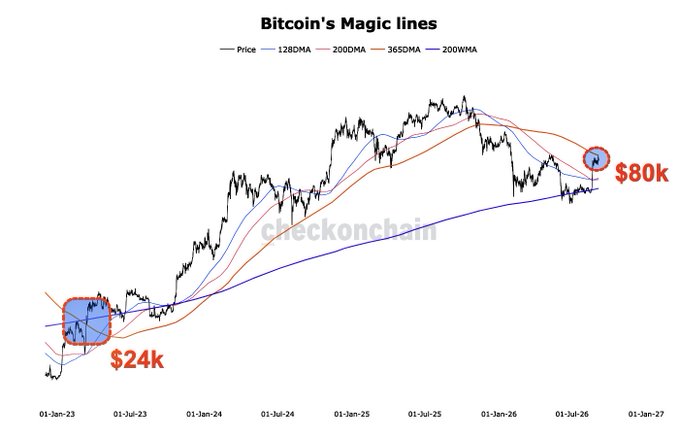 A chart titled "Bitcoin's Magic lines" displays BTC price action from January 2023 through early 2027, overlaid with the 128DMA, 200DMA, 365DMA, and 200WMA moving averages, highlighting a low near $24k in early 2023 and a recent high at $80k where price is approaching the 365DMA. The visualization illustrates the post's claim that Bitcoin is on the verge of reclaiming the $82k 365DMA "magic line."