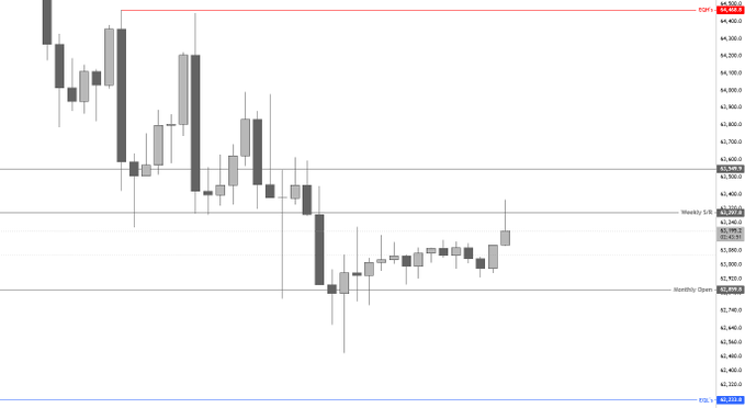 A 4-hour candlestick chart of $BTC (Bitcoin) showing price action ranging from approximately 62,320 to 64,500, with key horizontal levels marked including "FVG" near 64,476, "63.3/63.5" resistance, "63.2/63.3" near "63.2/63.1", and "Monthly Open" near 62,748 and 61,778, illustrating the weekend consolidation and Sunday pump referenced in the post.