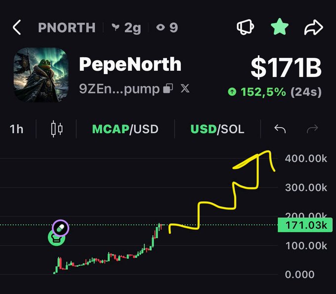 A crypto trading chart for PepeNorth ($PNORTH) showing a market cap of $171B with a 152.5% gain in 24 seconds, displayed alongside a promotional post urging viewers to buy the token before missing out. The chart visualizes the token's rapid upward price movement in yellow, reinforcing the post's urgent "ape in now" call to action.