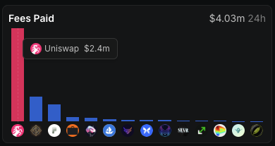 A bar chart titled "Fees Paid" displays total fees of $4.03m over 24h, with Uniswap leading at $2.4m—approximately 60% of the total—shown by the tallest pink bar alongside smaller bars representing other exchanges like Robinhood Chain, supporting the claim that Uniswap has dominated fee generation with double the fees of its closest competitor.
