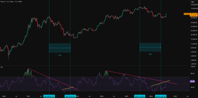 A Bitcoin/USD weekly candlestick chart on the INDEX highlights two similar RSI bullish divergence patterns marked with descending trendlines—one occurring around November 18, 2022, and the other near November 17, 2025—suggesting a comparable market setup. The annotated 315-day intervals between these divergences reinforce the post's claim that bears want the bottom to appear early again.