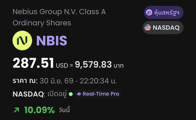 The image shows a stock ticker card for Nebius Group N.V. Class A Ordinary Shares (NBIS) on NASDAQ, displaying a price of $287.51 USD (≈9,579.83 Baht), up 10.09% for the day as of March 30, 2069 at 22:20:34, marked with a Thai investor label. This visually reinforces the post's point about NBIS surging another 10% on improving market sentiment and strong AI cloud/neocloud momentum, particularly following its inclusion in the Nasdaq-100 which drove passive fund buying.