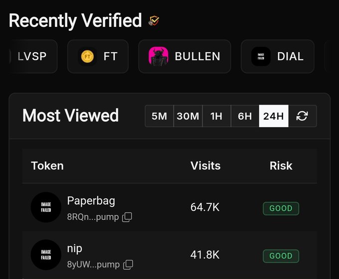 A “Most Viewed” dashboard on the Fomo social terminal shows the 24H ranking, with Paperbag at 64.7K visits and nip at 41.8K, both marked “GOOD” risk. The “Recently Verified” carousel above includes LVSP, FT, BULLEN, and DIAL, illustrating Fomo’s token-discovery and trading-intelligence tools for spotting entries, alerts, and rugs.