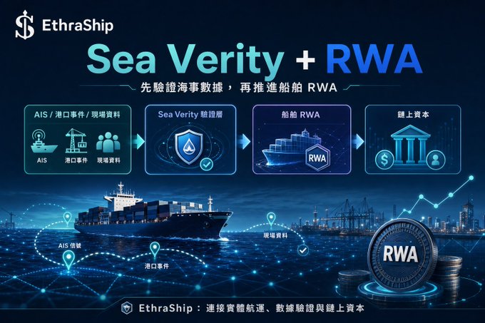 A promotional graphic for EthraShip showcasing its "Sea Verity + RWA" framework, illustrating a four-step pipeline that flows from AIS, port events, and on-site data through Sea Verity ship verification, into ship RWA tokenization, and finally to on-chain capital, set against a backdrop of container ships and digital data networks.