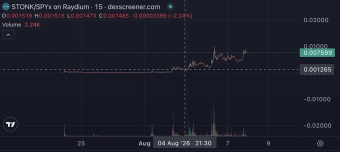 A TradingView/dexscreener chart for STONK/SPYX with O:0.001519, H:0.001515, L:0.001473, C:0.001485 -0.00003399 (-2.24%) and Volume 2.24K, showing price movement in early August 2026.