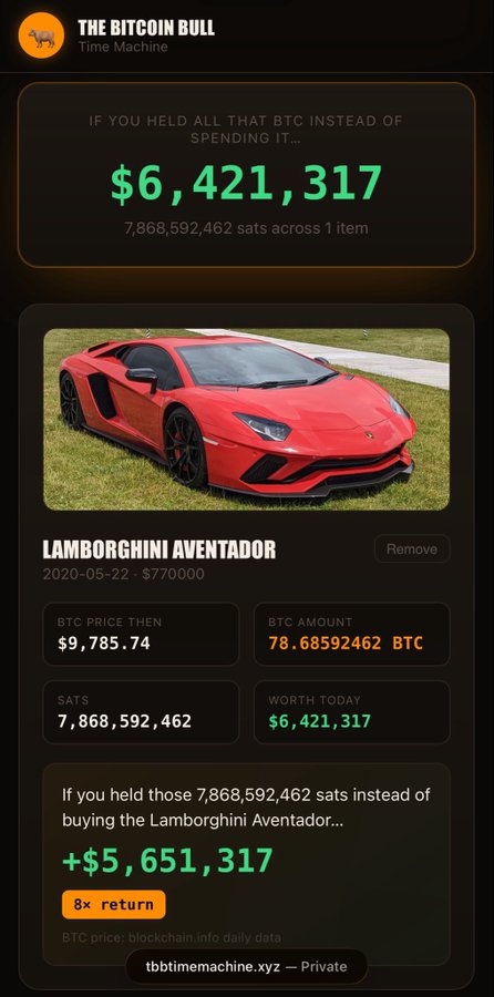 A mobile screenshot from 'THE BITCOIN BULL Time Machine' (tbtimemachine.xyz) showing that a 2020 Lamborghini Aventador purchased for $77,000 would be worth $6,421,317 in BTC today, representing an 8x return.