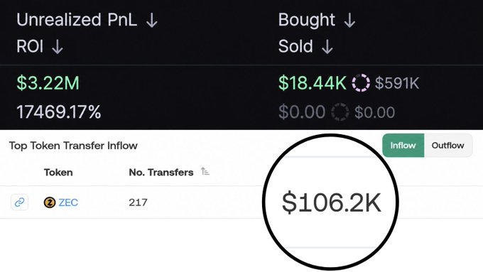 A dashboard screenshot displays the wallet's Unrealized PnL of $3.22M (17469.17% ROI) with $18.44K bought and $591K sold, alongside a Top Token Transfer Inflow showing $106.2K in ZEC from 217 transfers, supporting the post's claims that the $ZCAT whale has earned over $100K in $ZEC.