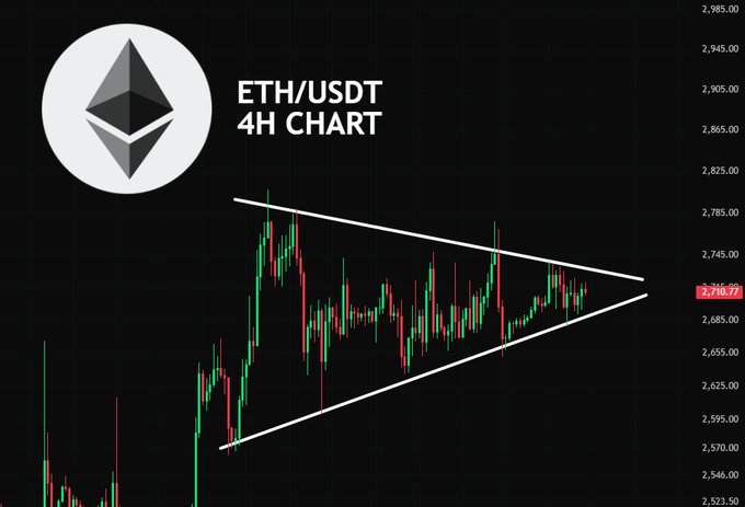 A 4-hour candlestick chart of ETH/USDT displaying a symmetrical triangle pattern with price compressing between converging trendlines around the $2,710.77 level, suggesting an imminent breakout or breakdown that aligns with the post's warning of significant upcoming volatility for Ethereum.