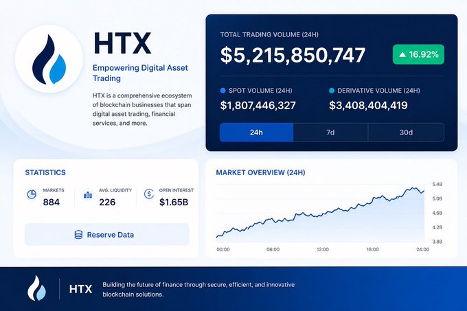 The image is of an advertisement for a cryptocurrency exchange called "HTX" with a focus on cryptocurrency trading. The background shows various symbols related to blockchain technology, indicating the nature of the platform. A banner at the top displays text such as "Empowering Digital Asset Trading", suggesting that this is an innovative financial solution. The image focuses on the impressive growth of $21,850,000 over a five-year period in terms of market capitalization, which indicates the potential profitability and value of investing in cryptocurrency like Bitcoin. The image also highlights how early investors gained $400 worth of Bitcoin back in September for just $370M in November, demonstrating significant gains in their investment portfolio.