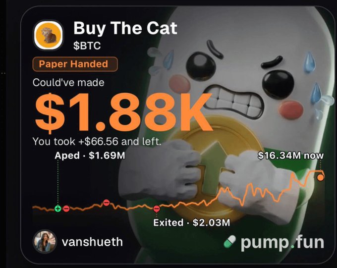 A Pump.fun screenshot for "$BTC" (Buy The Cat) shows the user "vanshueth" labeled "Paper Handed" after taking a mere +$66.56 profit instead of holding for the $1.88K they could've made, aligning with the post's lament about missing a massive gain from a small investment on the platform.