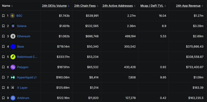 A dark-themed blockchain analytics dashboard ranks the top 9 chains by 24-hour metrics, showing BSC leading with $1.743B DEX volume, 2.27M active addresses, and $1.27M app revenue, followed by Solana ($1.60B), Ethereum ($1.082B), and Base ($719.14M). The chart visually supports the post's claim that BSC has overtaken Solana and Ethereum in daily DEX volume while ranking #2 in active addresses.