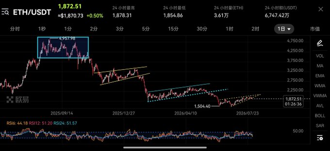 A daily candlestick chart of ETH/USDT on OKX shows the price declining from $4,957.98 down to a recent $1,872.51, with multiple descending wedge patterns drawn on the chart and an RSI of 44.18 / 51.20 / 51.57 at the bottom. The image visually supports the post's point about ETH forming "terminal wedges" and heading lower despite hopes for a "third time's the charm" breakout.
