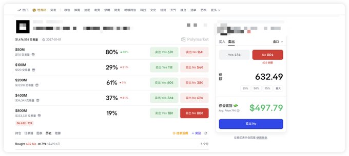 A Chinese-language prediction market interface on Polymarket showing various bets (with prices like $50M, $100M, $200M, $400M, $800M) and a potential payout of $497.79 from a $632.49 wager.