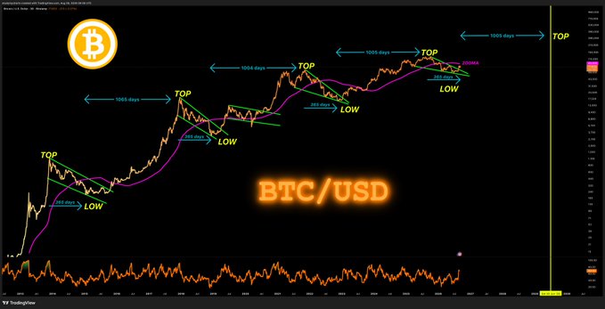 A Bitcoin (BTC/USD) trading chart from TradingView showing historical price cycles with 'TOP' and 'LOW' markers and the duration between peaks.