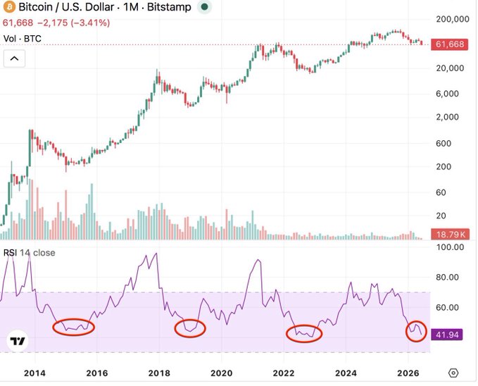 The image features an extreme upward trend for Bitcoin over six months, with the price chart rising consistently above its previous values. The RSI (Relative Strength Index) chart also shows a steady increase in value during this period. This suggests that Bitcoin has been experiencing strong gains and momentum recently, as indicated by the chart's upward movement. The post promotes this event to be an opportunity for those who have invested or are interested in investing in Bitcoin at the moment.