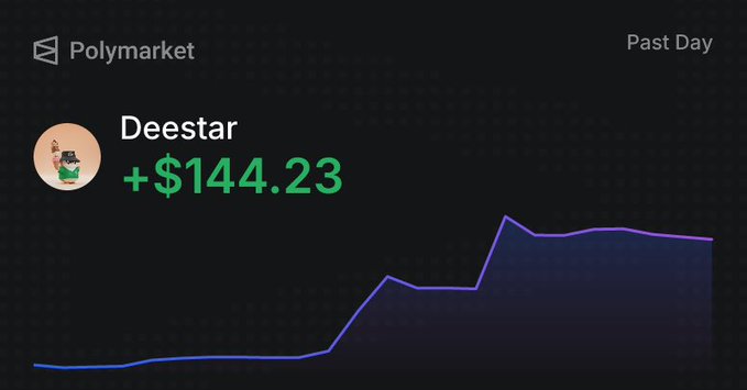 A Polymarket screenshot showing user 'Deestar' with a profit of +$144.23 over the Past Day, with a line graph displaying upward movement.