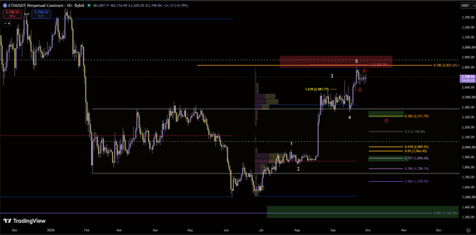 A TradingView candlestick chart of ETHUSDT Perpetual Contract 1D on Bybit, showing price action from 2024 with various Fibonacci retracement levels (0.236, 0.382, 0.5, 0.618, 0.702) and support/resistance zones annotated in colored boxes, with the current price at 2,726.06.