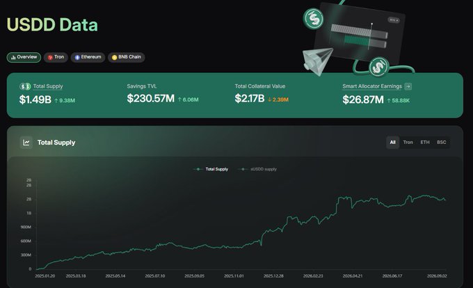 A USDD Data dashboard showing financial metrics including Total Supply ($1.49B), Savings TVL ($230.57M), Total Collateral Value ($2.17B), and Smart Allocator Earnings ($26.87M), with a Total Supply growth chart on Tron, Ethereum, and BSC networks.