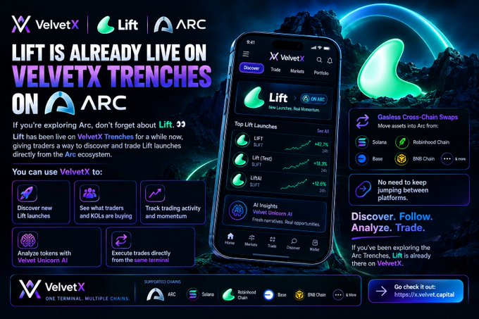 A promotional advertisement stating 'LIFT IS ALREADY LIVE ON VELVETX TRENCHES ON ARC', showcasing a mobile app interface with features like gasless cross-chain swaps and AI insights.