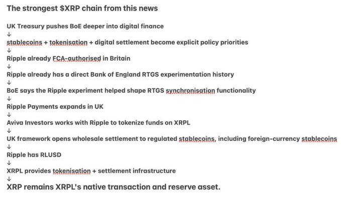 A text post titled 'The strongest $XRP chain from this news' lists developments connecting Ripple and the XRP Ledger to the UK Treasury's digital finance priorities, including tokenization and stablecoins.