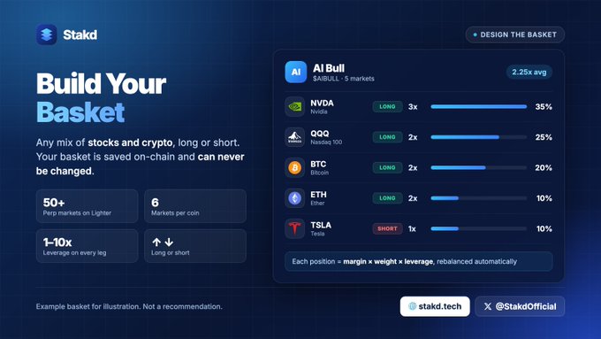 A promotional screenshot for 'Stakd' showing a 'Build Your Basket' feature with an 'AI Bull' basket containing NVDA (35%), QQQ (25%), BTC (20%), ETH (10%), and TSLA (10%), with the website stakd.tech.