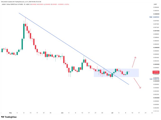 A daily candlestick chart of JASMY/USDT perpetual futures on MEXC, showing price compressed in a tight $0.0046–$0.0049 range (last 0.004857) beneath a descending trendline from the May high of 0.007015, with red arrows highlighting an expected bearish breakout downward from this flat consolidation zone.