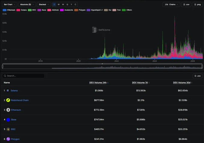 A DeFiLlama chart displaying Absolute DEX Volume in USD (Stacked) from 2018 to 2026 across various chains, with a table below ranking chains like Solana, Robinhood Chain, Ethereum, Base, BSC, and Polygon by 24h, 7d, and 30d volume.