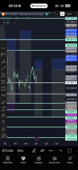 A TradingView screenshot of BTCUSDT Perpetual Contract shows a 30-minute chart around 82,049.0, with marked levels including 84,429.4, 81,497.4, and 79,157.9. The chart’s sideways, indecisive price action around the 81.4k area supports the post’s observation of a bounce without a clear upside trend shift.