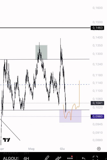 The image displays a graph with lines going up and down, likely representing some kind of stock market data. There are also several notes and arrows pointing at different parts of the graph, suggesting that the viewer might be looking for more information or trying to understand the trend being depicted. In the context of the post "Filled $ALGO", it's possible that the viewer is searching for further insights or analyzing the stock market using this specific graph as a reference point.