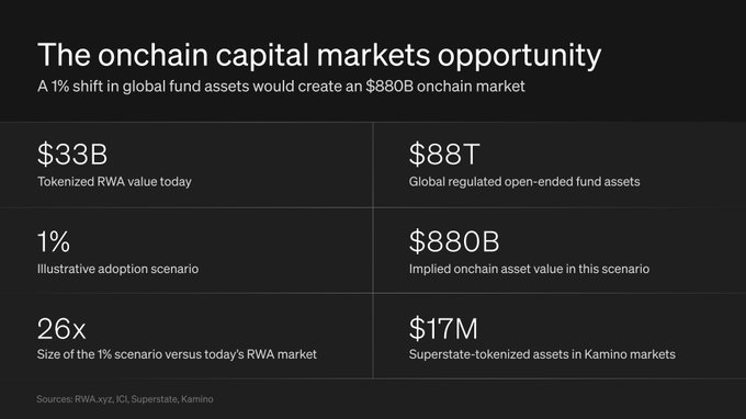 A dark presentation slide titled 'The onchain capital markets opportunity,' displaying statistics: $33B tokenized RWA value today, $88T global regulated open-ended fund assets, 1% illustrative adoption scenario, $880B implied onchain asset value, 26x size increase, and $17M superstate-tokenized assets in Kamino markets.