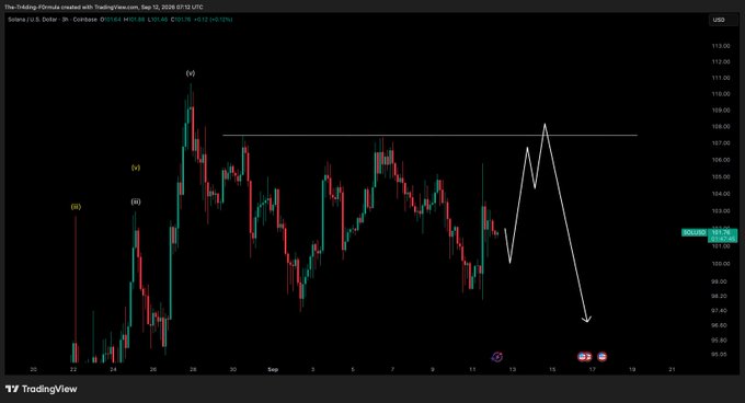 The image is a TradingView chart of Solana (SOL/USD) on the 3-hour timeframe, showing price action with Elliott Wave labels (i, ii, iii, iv, v) and a hand-drawn white arrow pattern illustrating a potential bearish move downward toward $95. This visualizes the trader's concern about an untapped high and Solana's recent weakness, as a double-top near $108 forms before the projected decline.