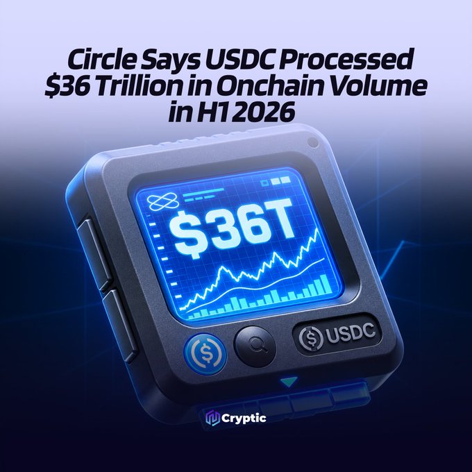 A stylized graphic of a USDC-branded device displaying "$36T" alongside an upward line chart, illustrating Circle's reported $36 trillion in onchain USDC transaction volume during the first half of 2026.