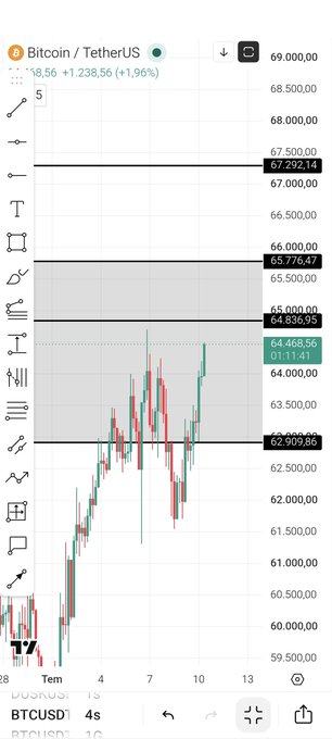 A Bitcoin/USDT trading chart on TradingView shows BTC price at $64,468.56 (+1.96%), with key support levels marked at $62,959.86, $64,836.05, and $65,776.47, and resistance at $67,292.14, illustrating the price levels referenced in the bullish forecast about Bitcoin continuing higher if it holds above $64,186 and breaks $64,836.