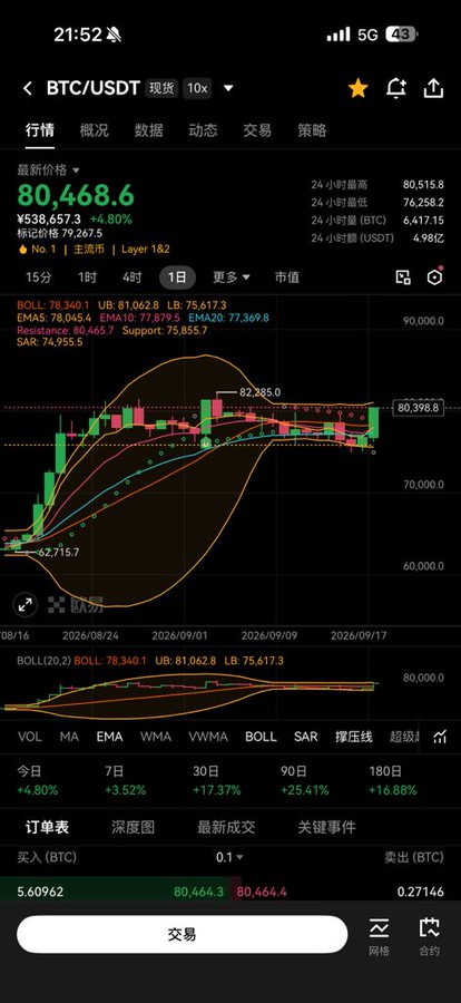 A cryptocurrency trading app displays the BTC/USDT spot price at 80,466.6, up 4.80%, with a candlestick chart showing price action over the past months.