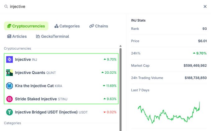 The image displays a screenshot of a website called Cryptocurrencies, which features a chart for Bitcoin prices. The chart shows that Bitcoin has been priced at approximately $6,878.82 and $65,964 over the past week, with Bitcoin's price at $65,964 currently being the highest. This information is useful in understanding the current market trends and fluctuations of Bitcoins as a digital currency.