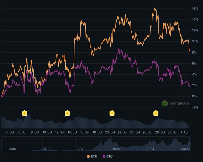 A CoinGecko line chart comparing ETH (orange) and BTC (purple) performance from July 2016 to August 2026, showing ETH peaking around 16% and BTC peaking around 8%, with yellow notification markers along the timeline.