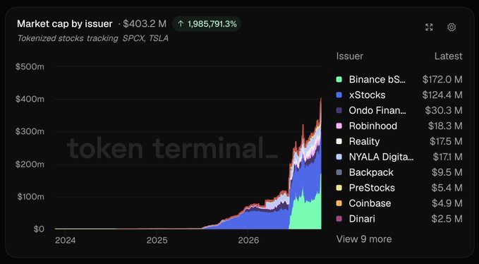 A Token Terminal market cap chart by issuer for tokenized stocks tracking $PCX and $TSLA, showing $403.2M total market cap with a 1,985,791.3% increase, led by Binance ($172.0M), xStocks ($124.4M), and Ondo Finance ($30.3M).